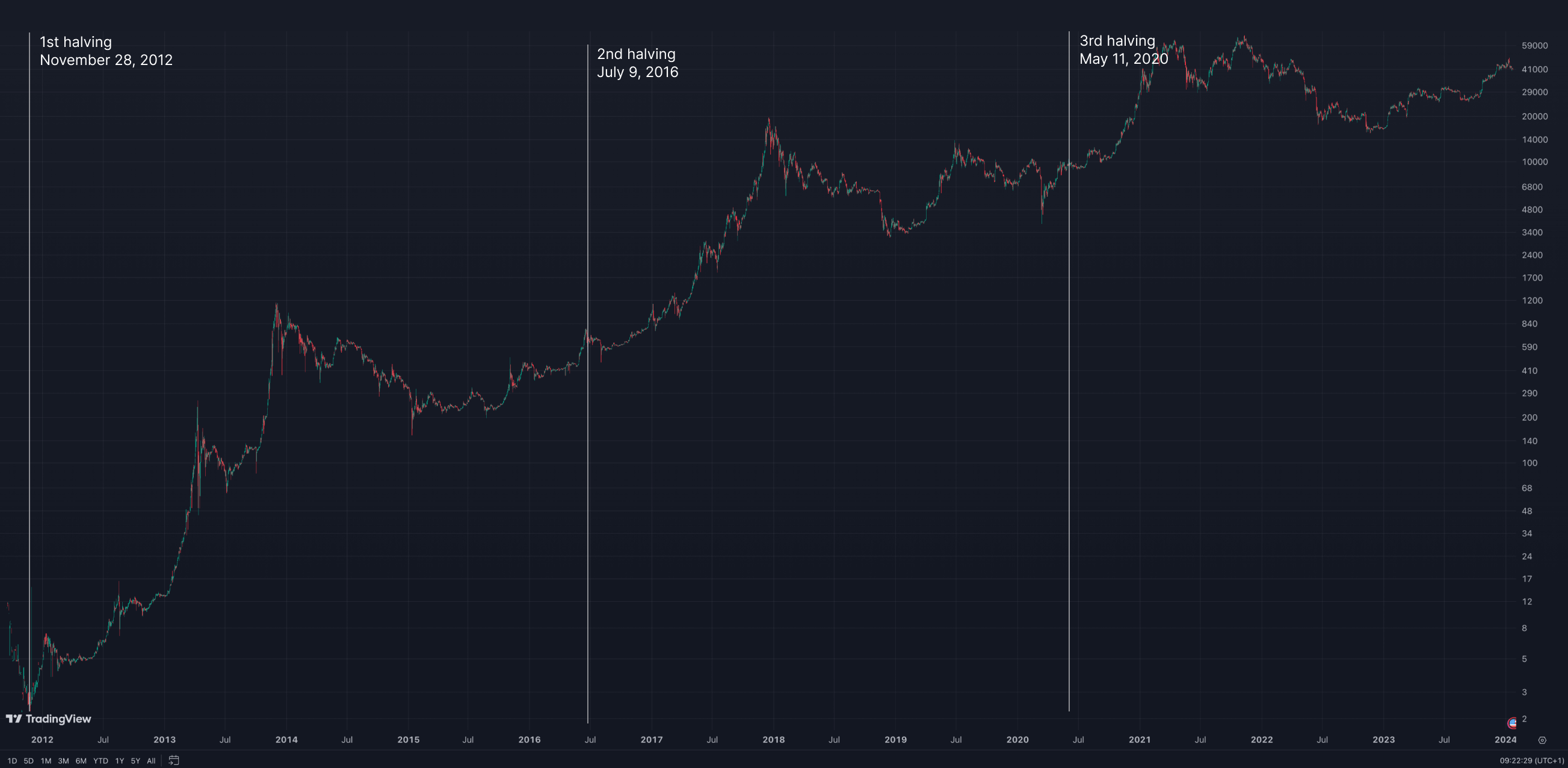 Bitcoin Halving Chart