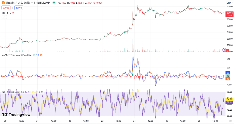 Bitcoin analysis