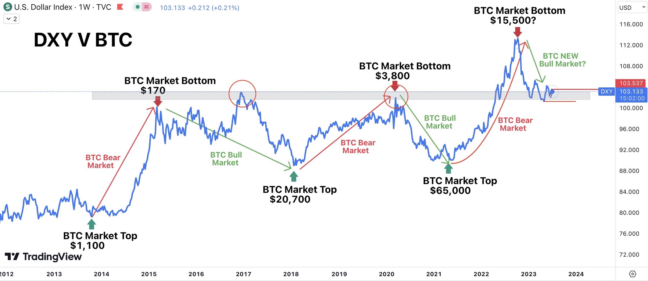 DXY V BTC