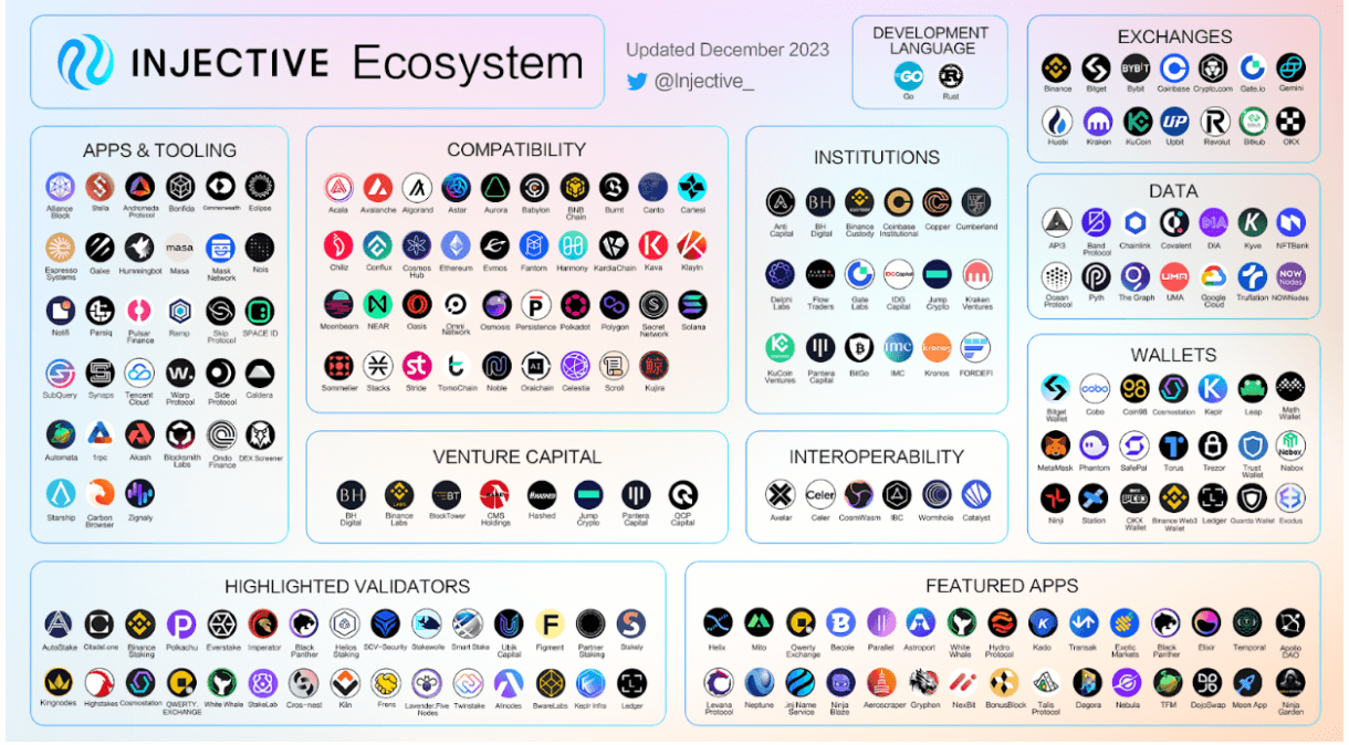 Injective Ecosystem