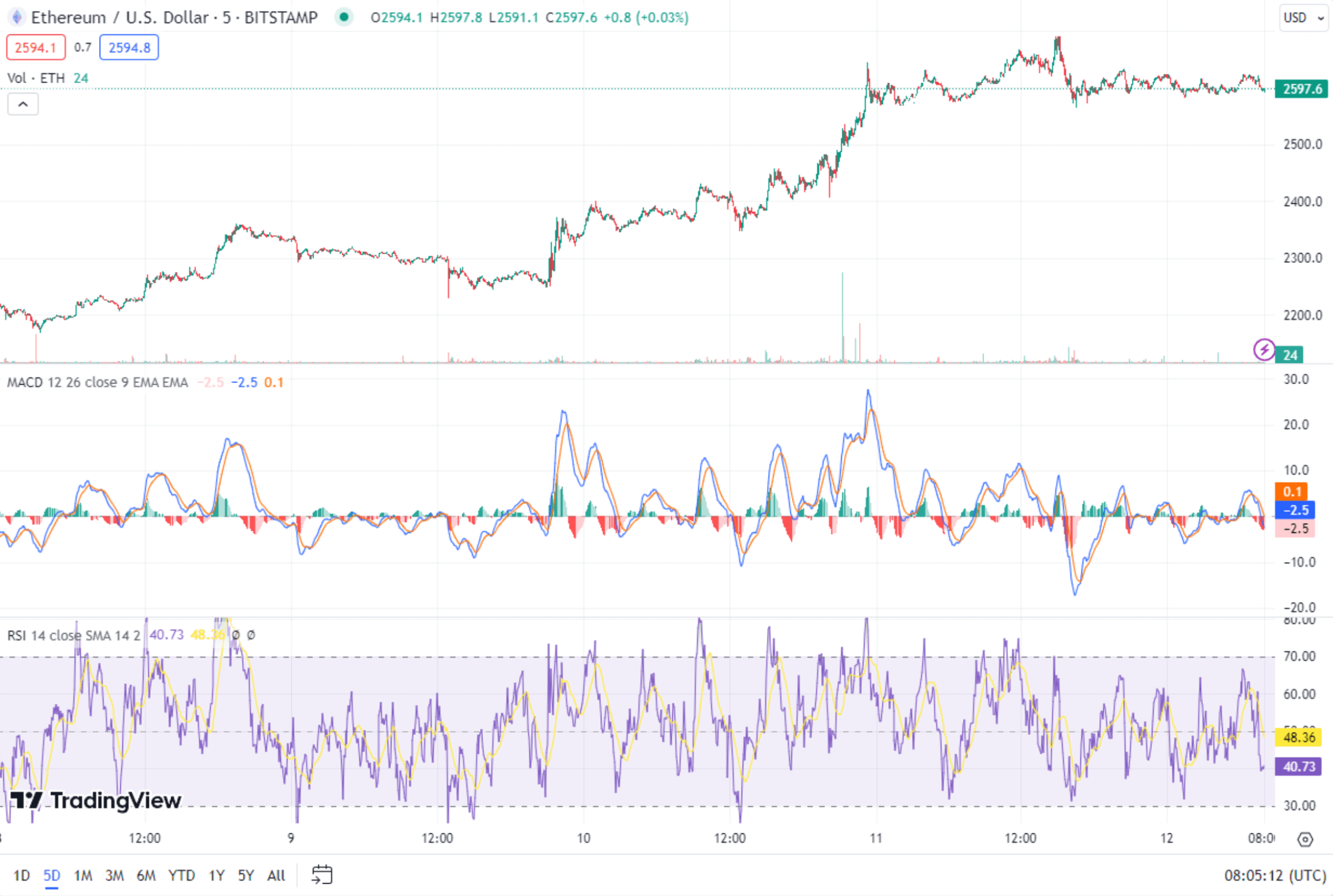 ETH Analysis