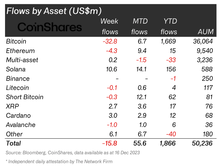 Institutional Inflows v Outflows - CoinShares