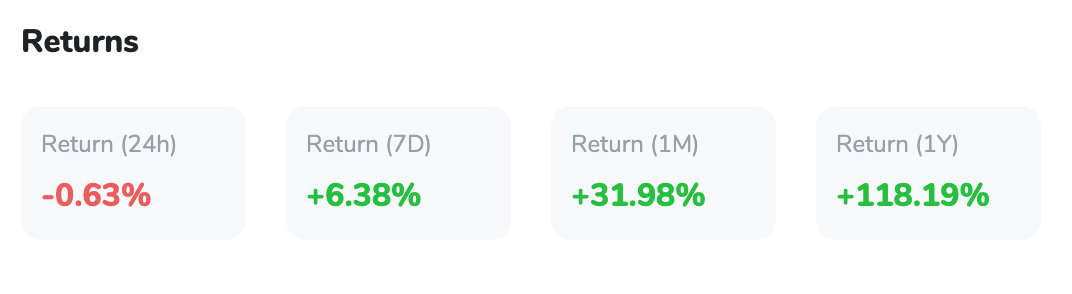 Image showing Bitcoin returns over different periods of time