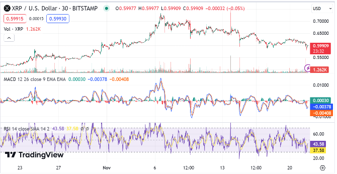 XRP Technical analysis