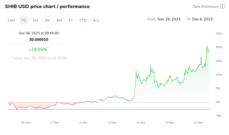 Shib performance chart