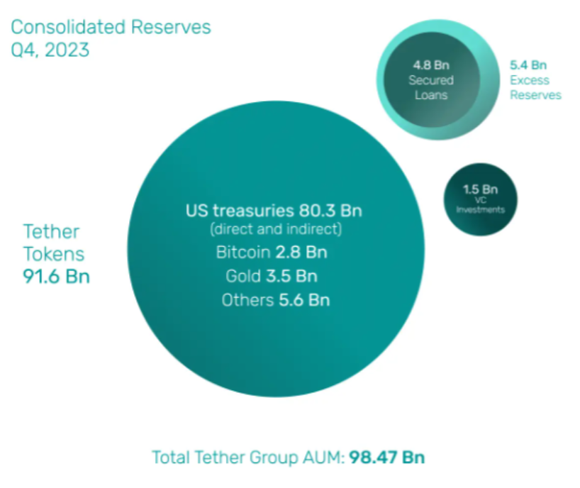Tether Consolidated Reserves