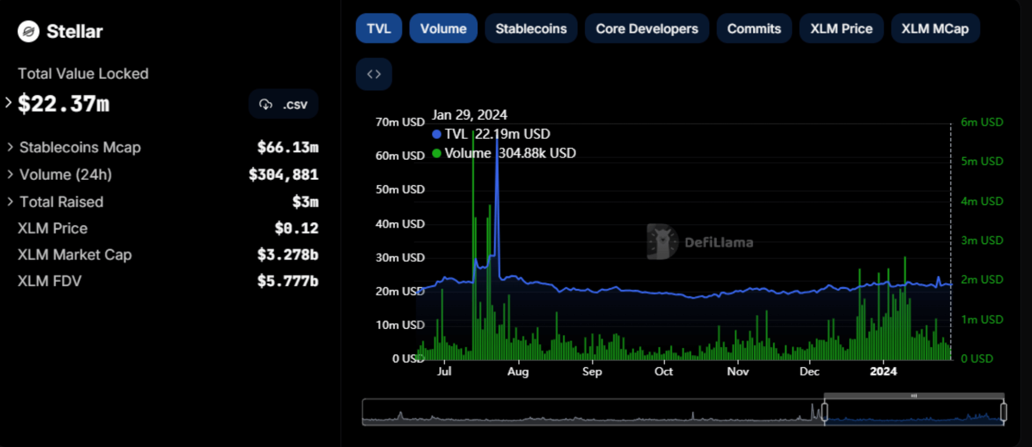 Stellar Total Value Locked