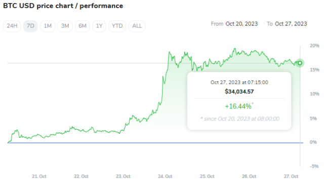 Bitcoin graph 1W