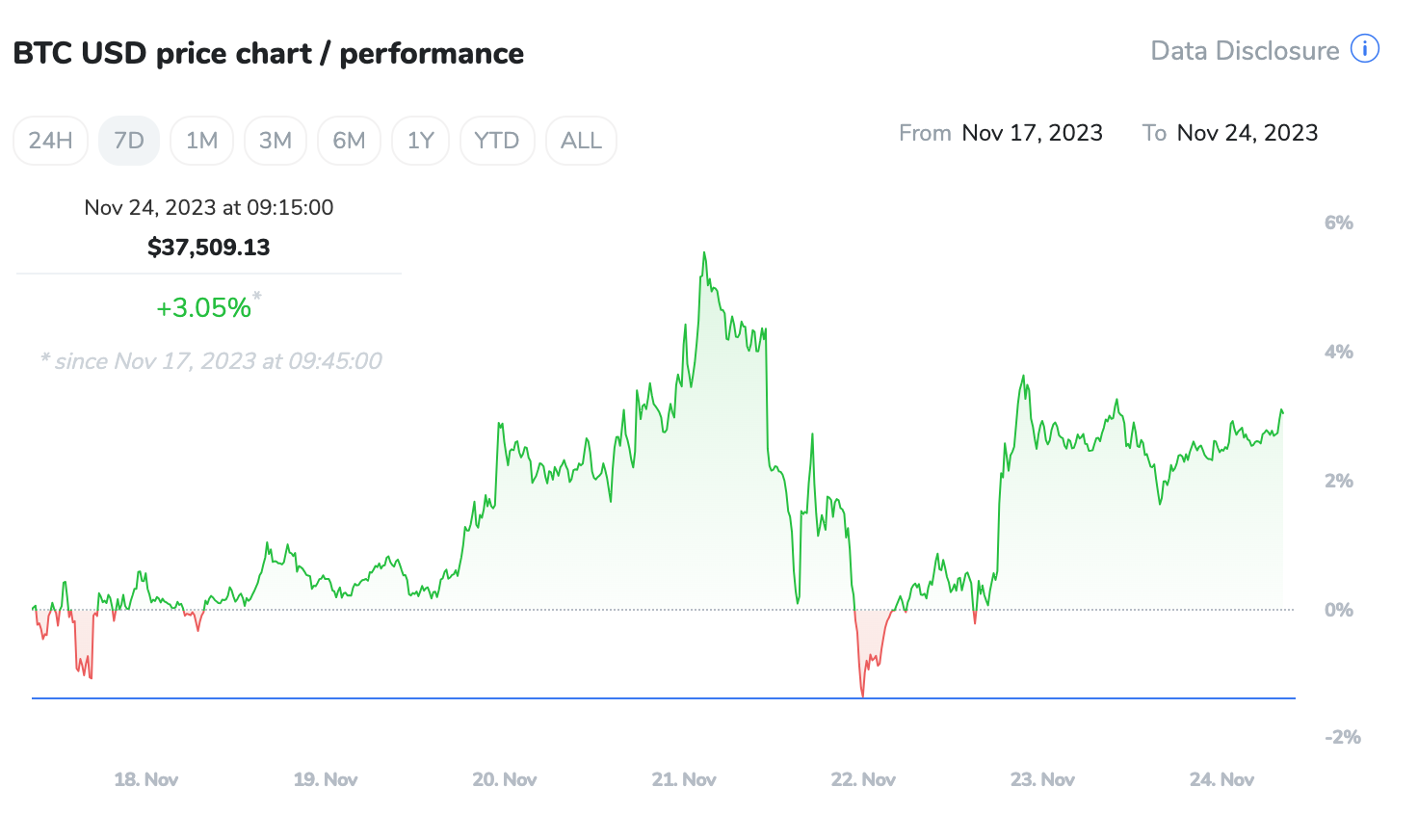 BTC USD chart 7 days