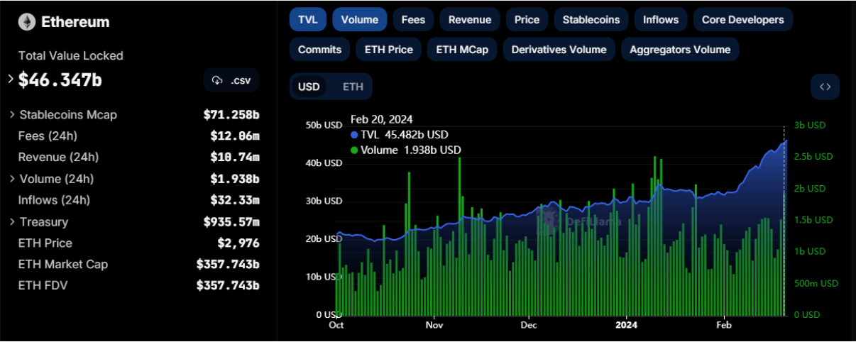 ETH Total Value Locked