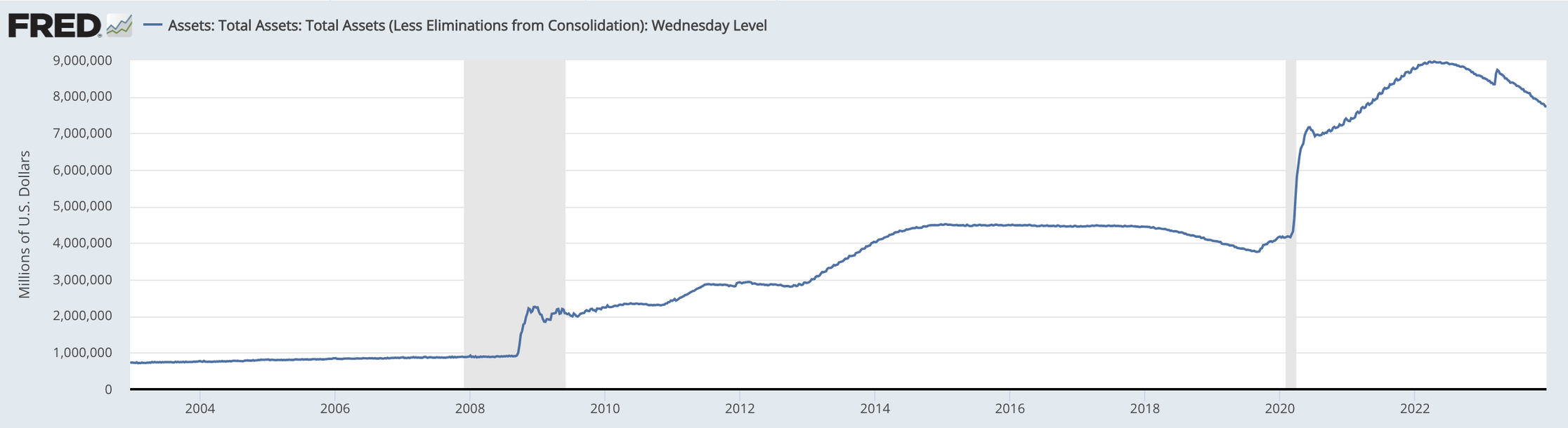 FED Balance sheet