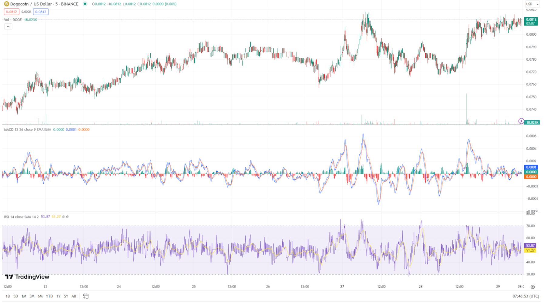 DOGE Technical Analysis