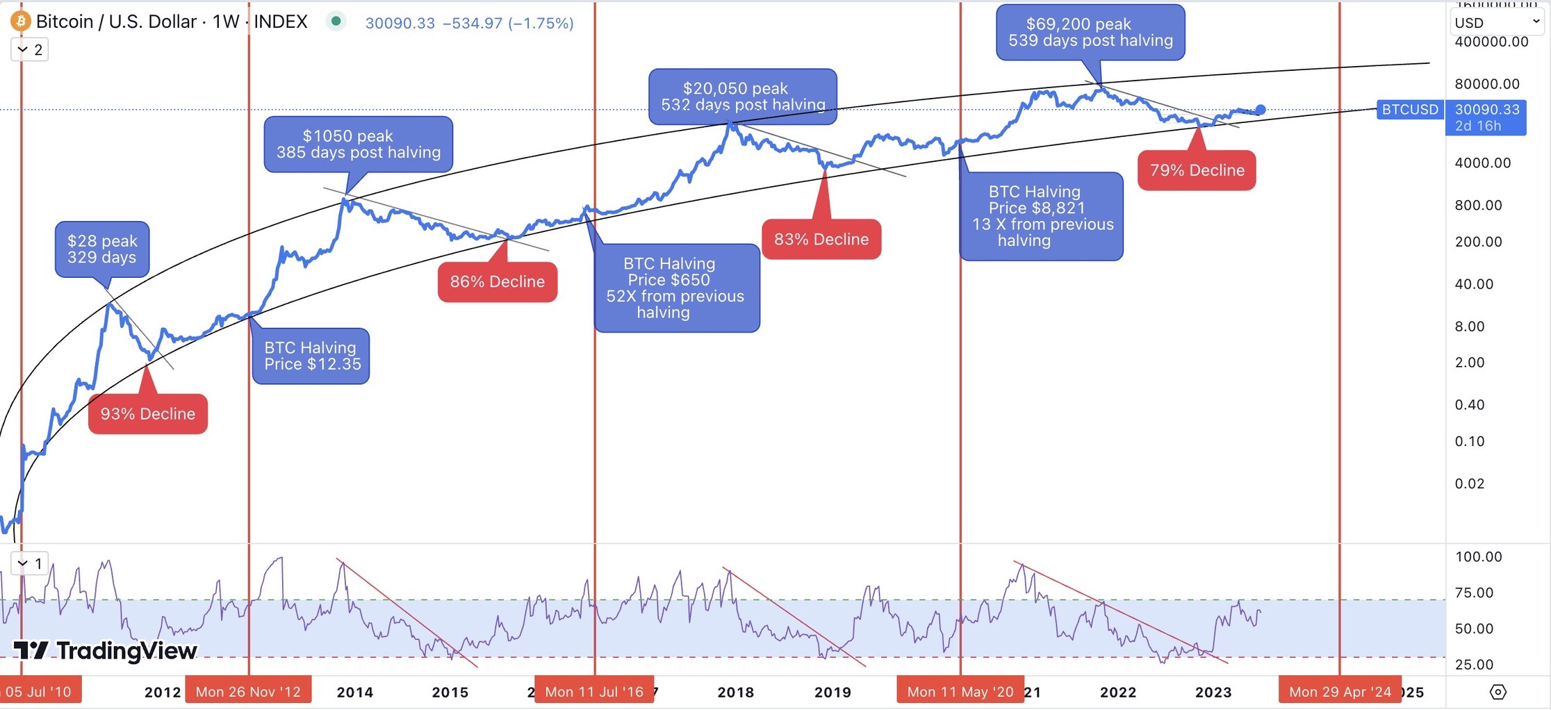 BTC Weekly Log Chart