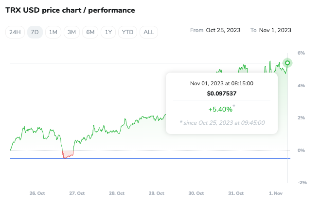 TRON 7 day performance 