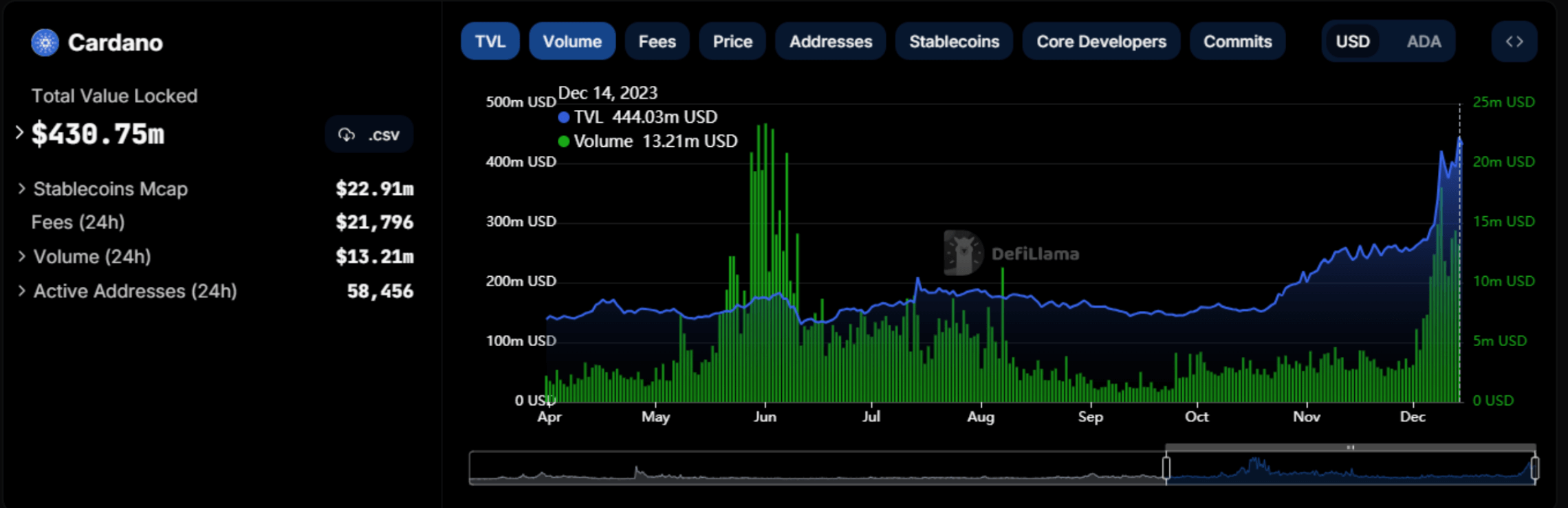 Cardano Value Locked Chart