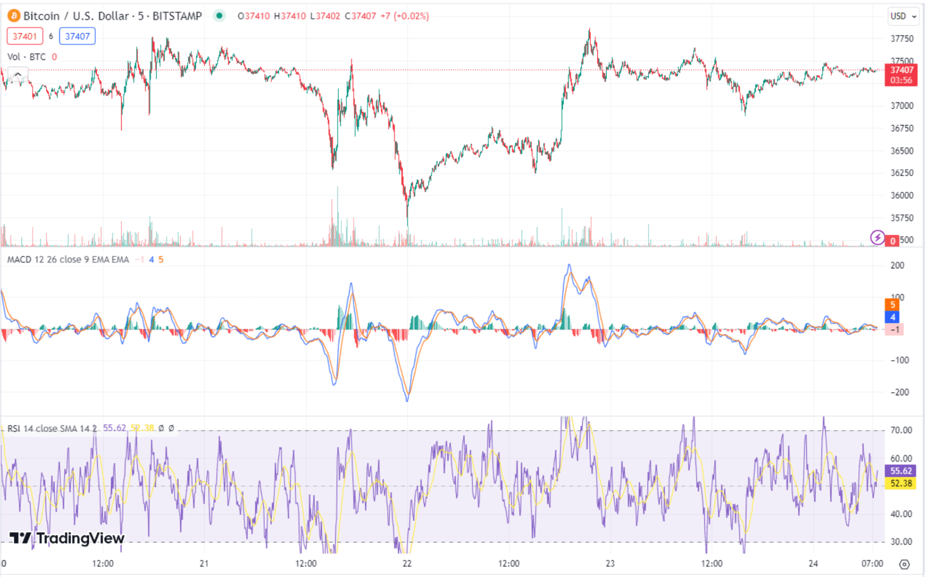 BTC TradingView Analysis&nbsp;