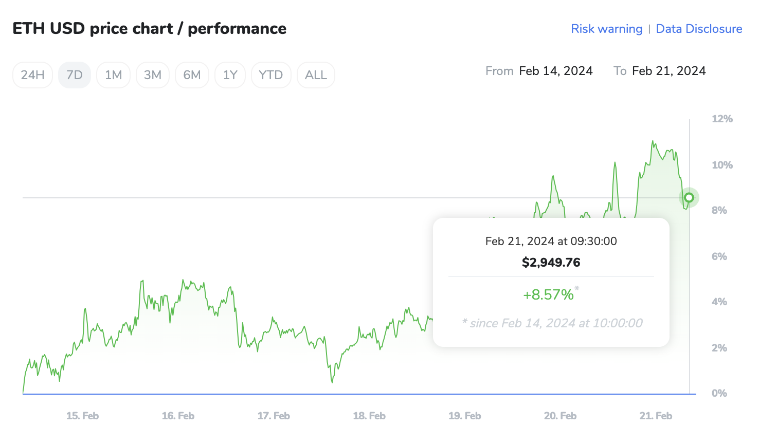 ETH 7-day chart&nbsp;
