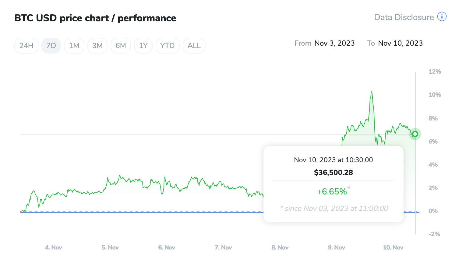 Chart showing Bitcoin's 7 day performance