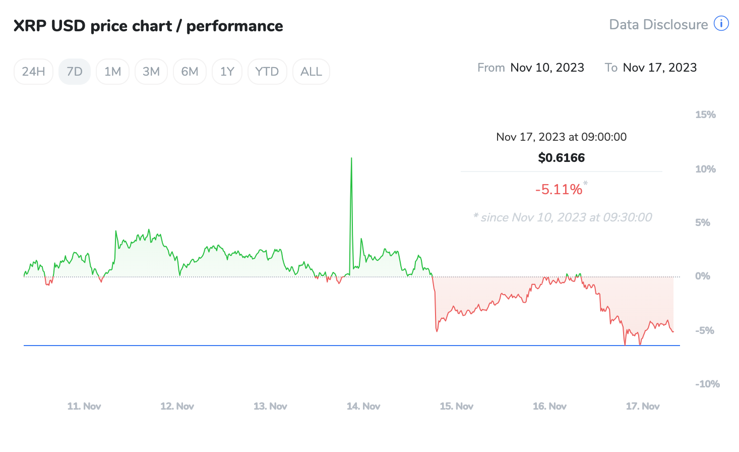 Chart showing XRP USD price over the past 7 days