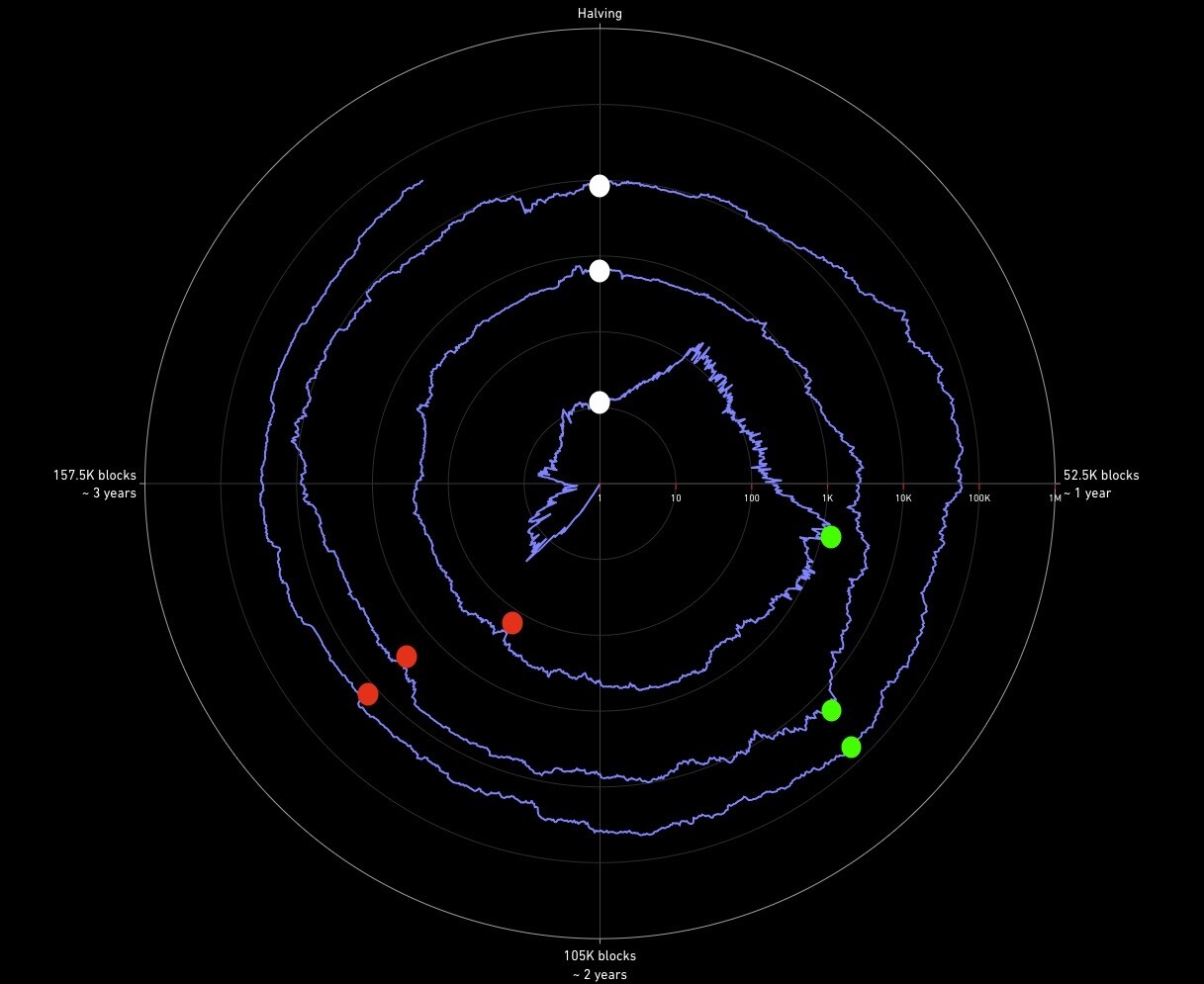 Bitcoin Halving Spiral&nbsp;