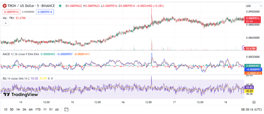 TRX volatility, MACD, and RSI graphs