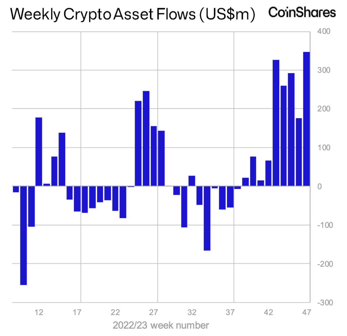Weekly Crypto Asset Flows