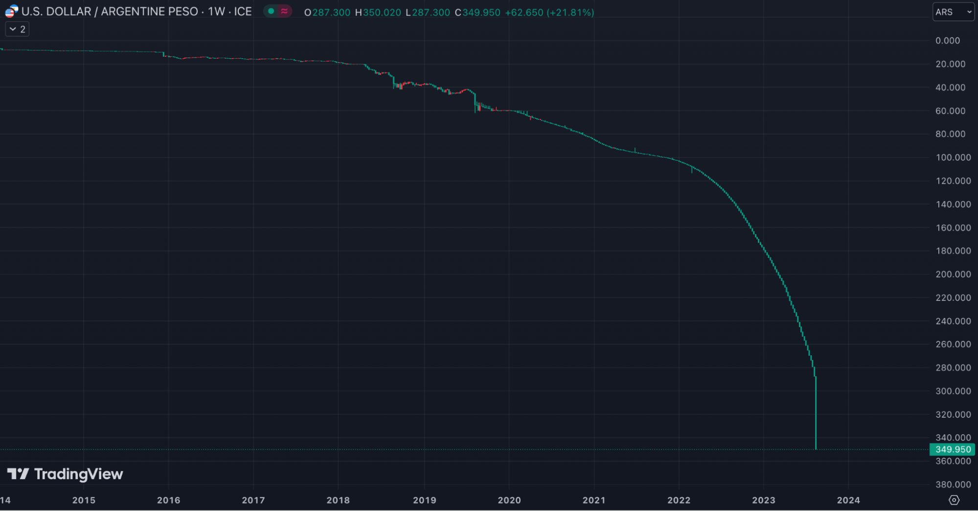 Fiat Currency Collapse (Argentine Peso) 
