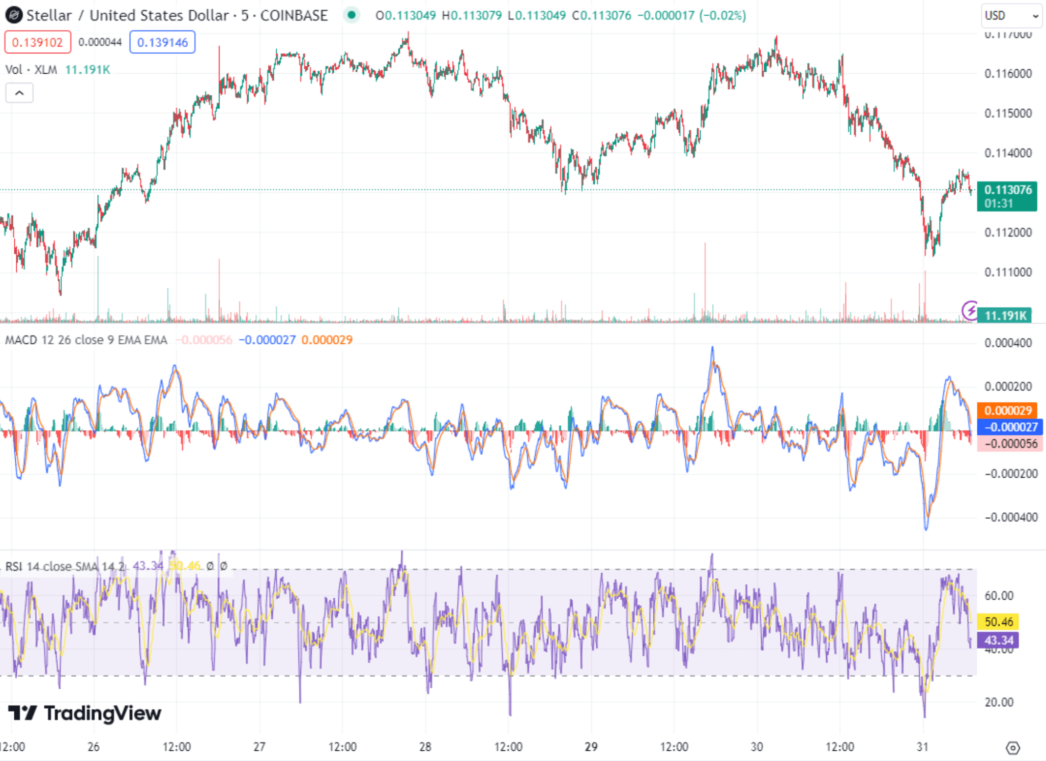 Stellar Chart Analysis
