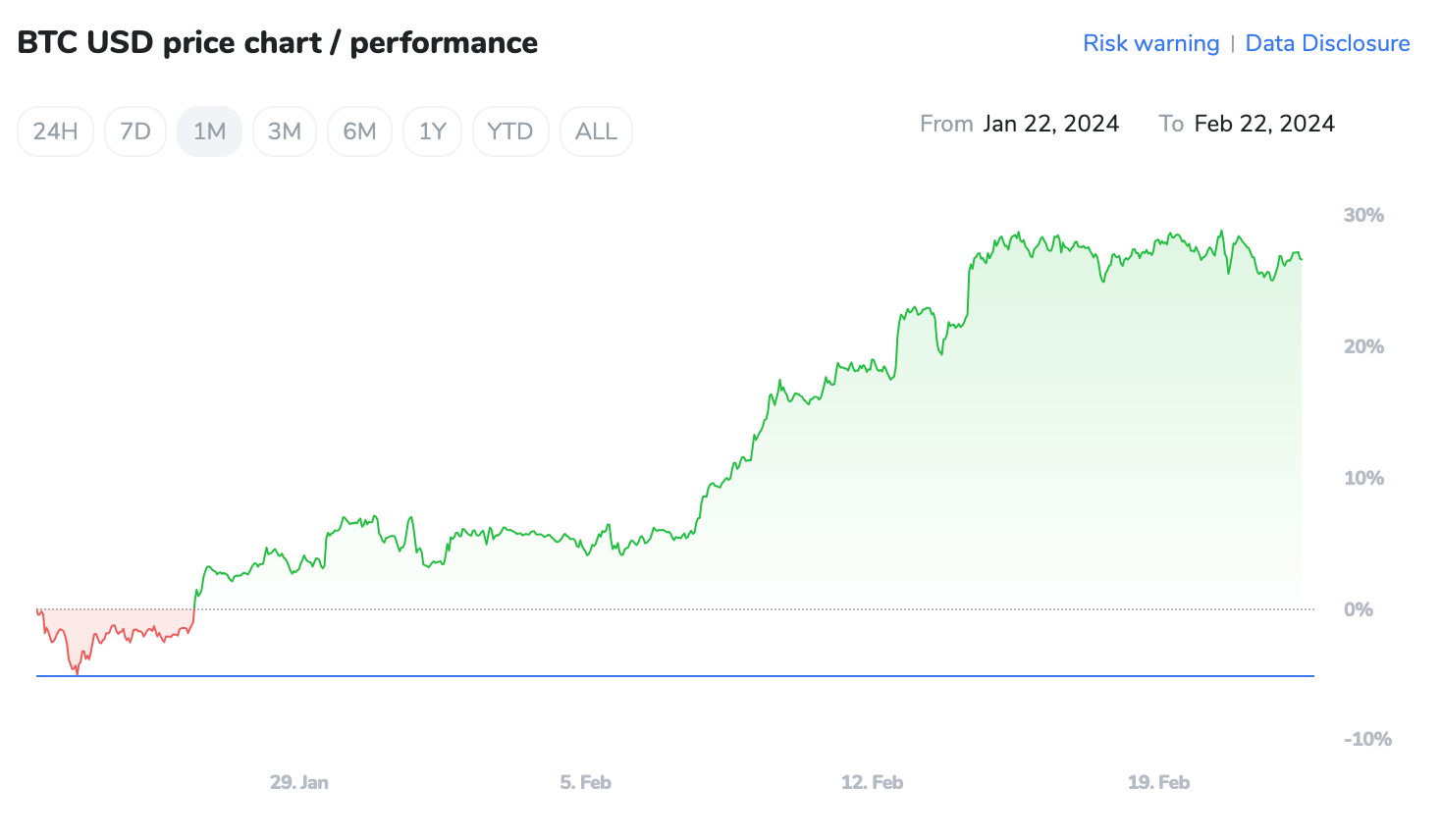 BTC Performance