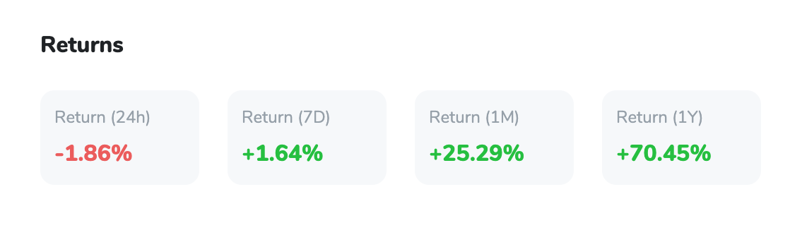 Showing Bitcoin's returns over different periods of time 