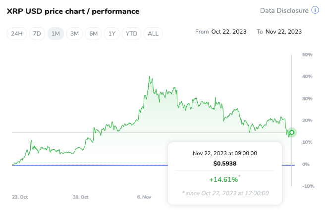 XRP USD 1 month chart