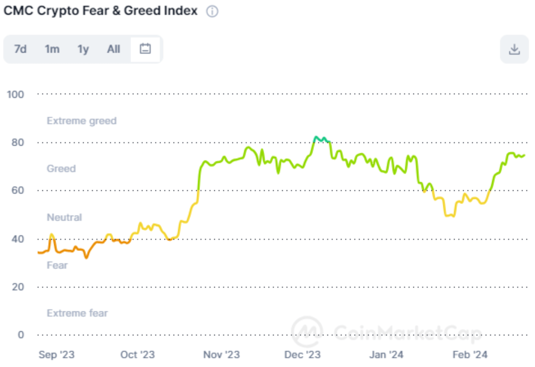 Fear &amp; Greed Index