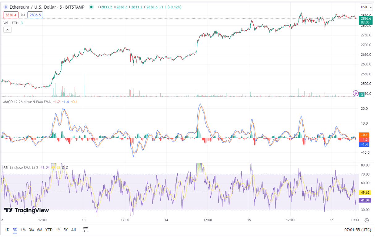 ETH Analysis