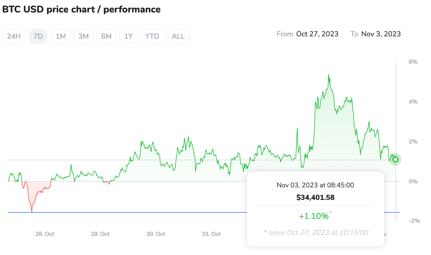 graph showing Bitcoin performance over the past 7 days