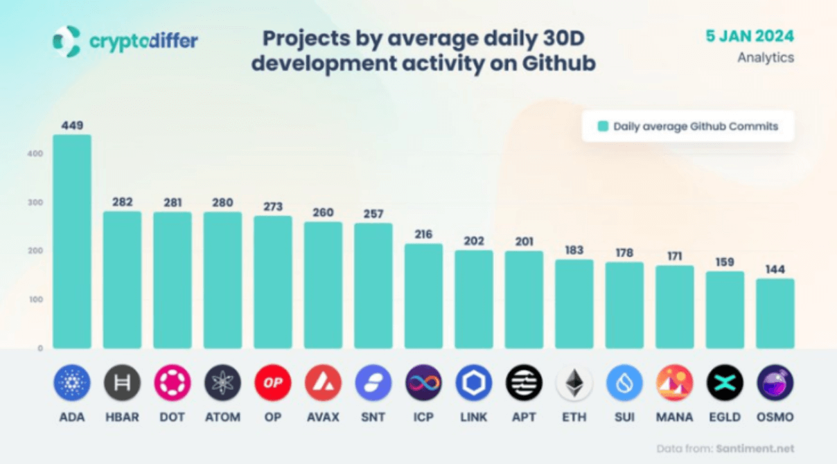 Projects by average daily 30D development activity on Github