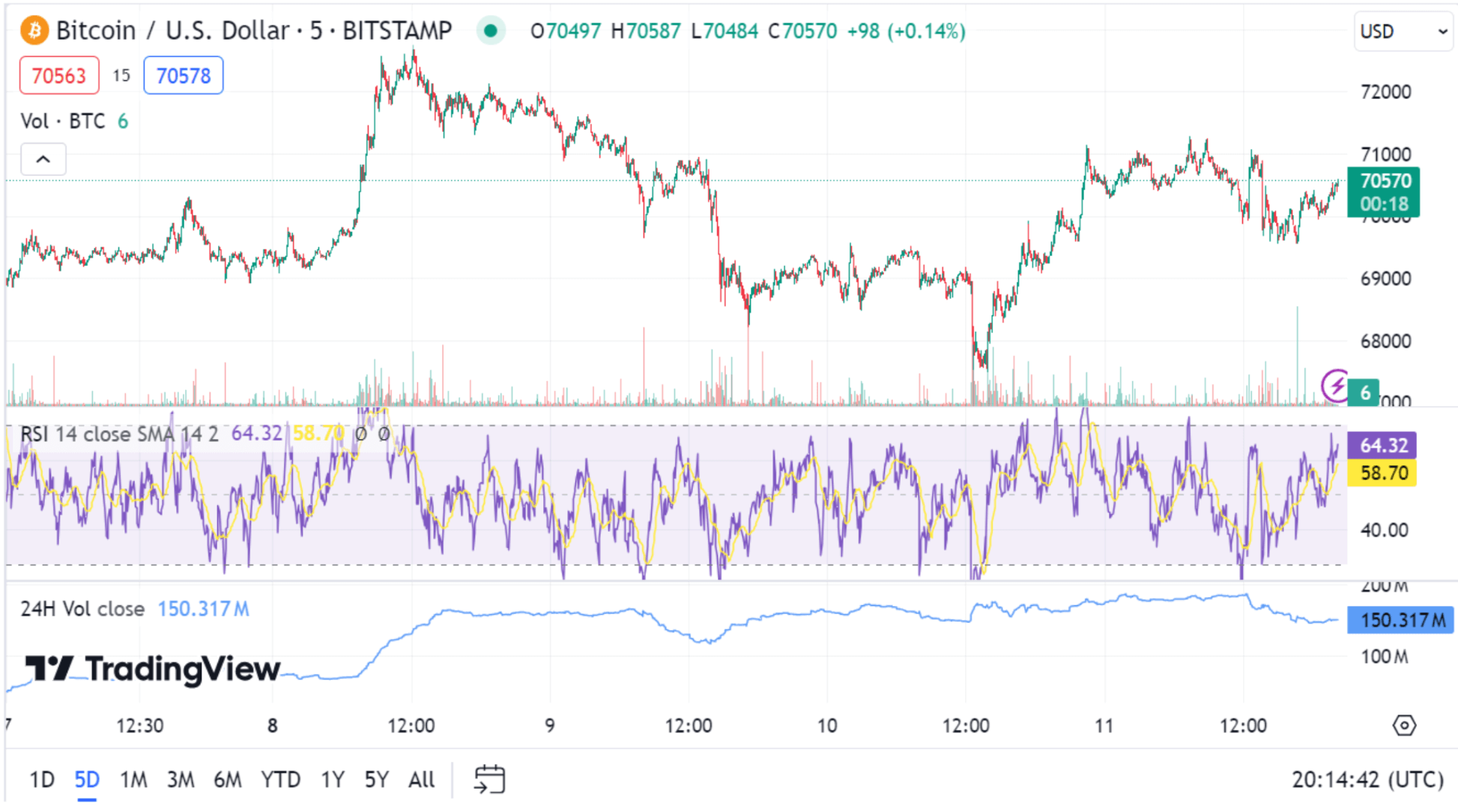 BTC Analysis