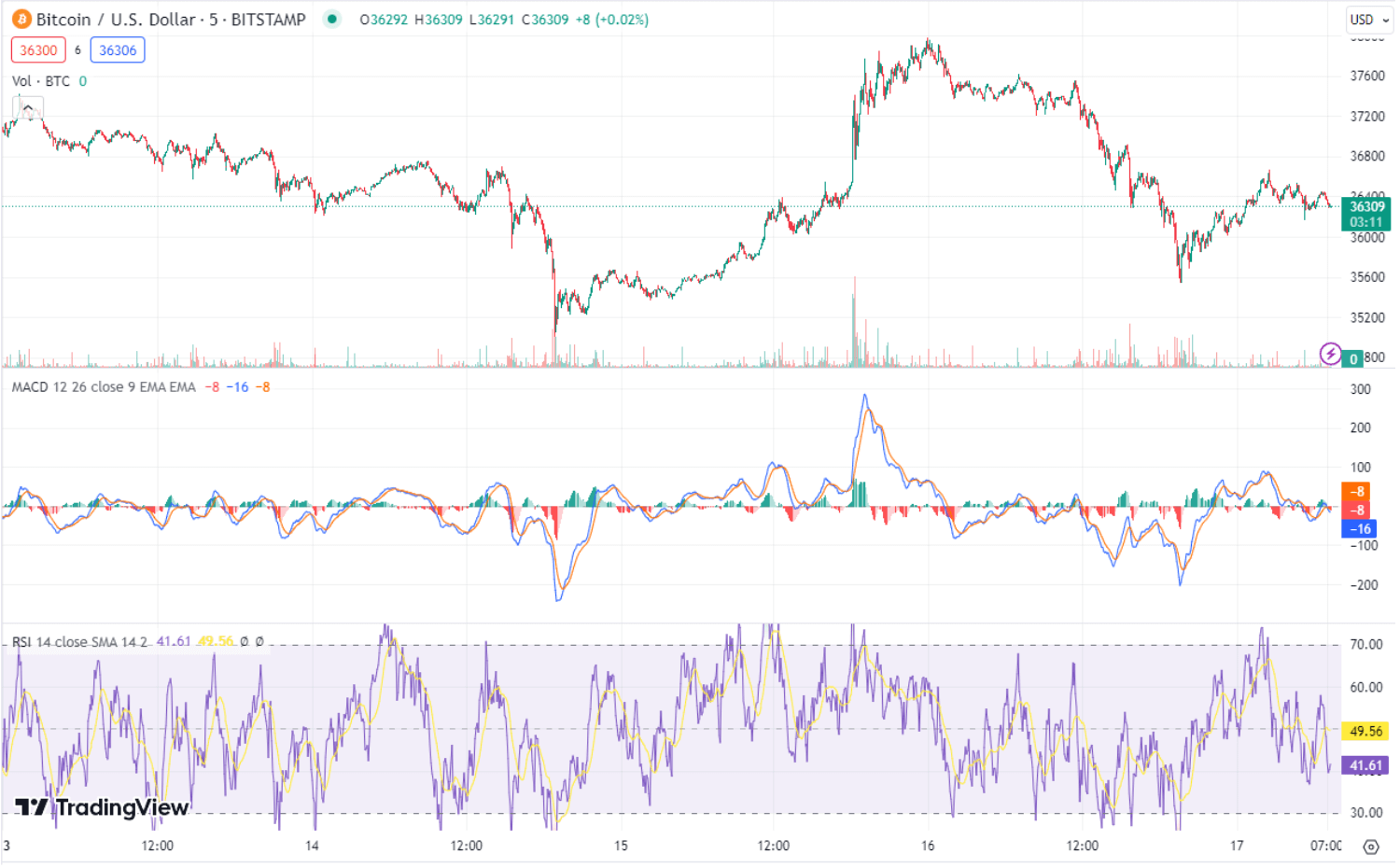 Chart showing Bitcoin analysis 