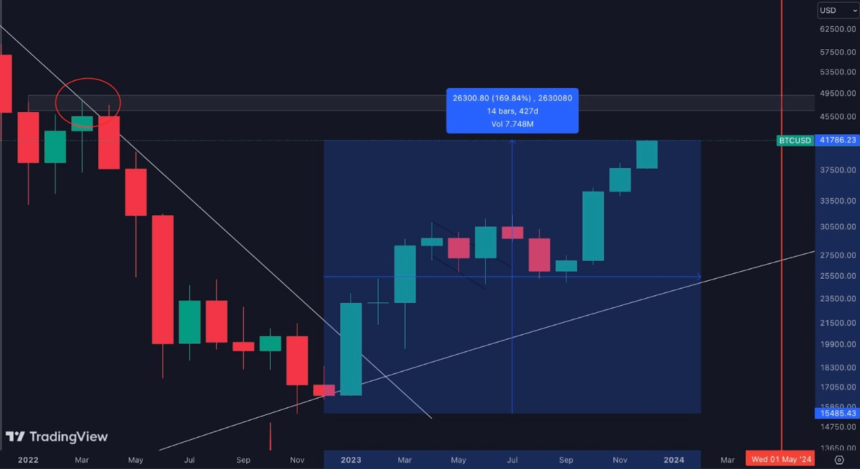 Bitcoin candle chart