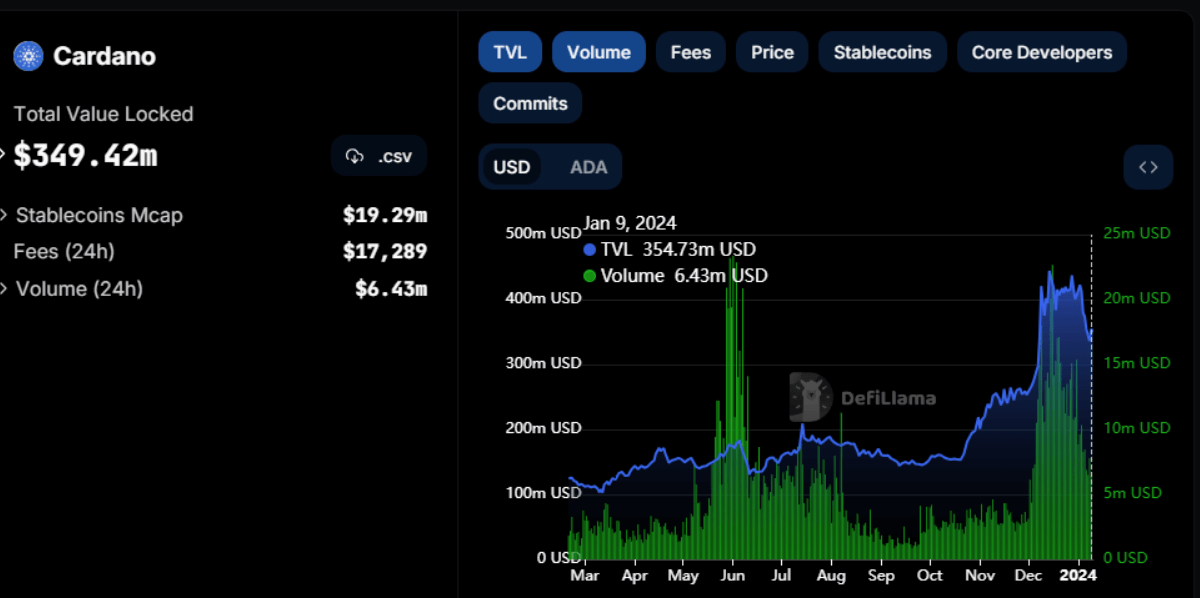 Cardano total value locked