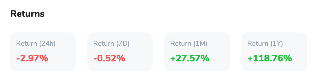 Image showing BTC returns over 24h, 7D, 1M, and 1Y