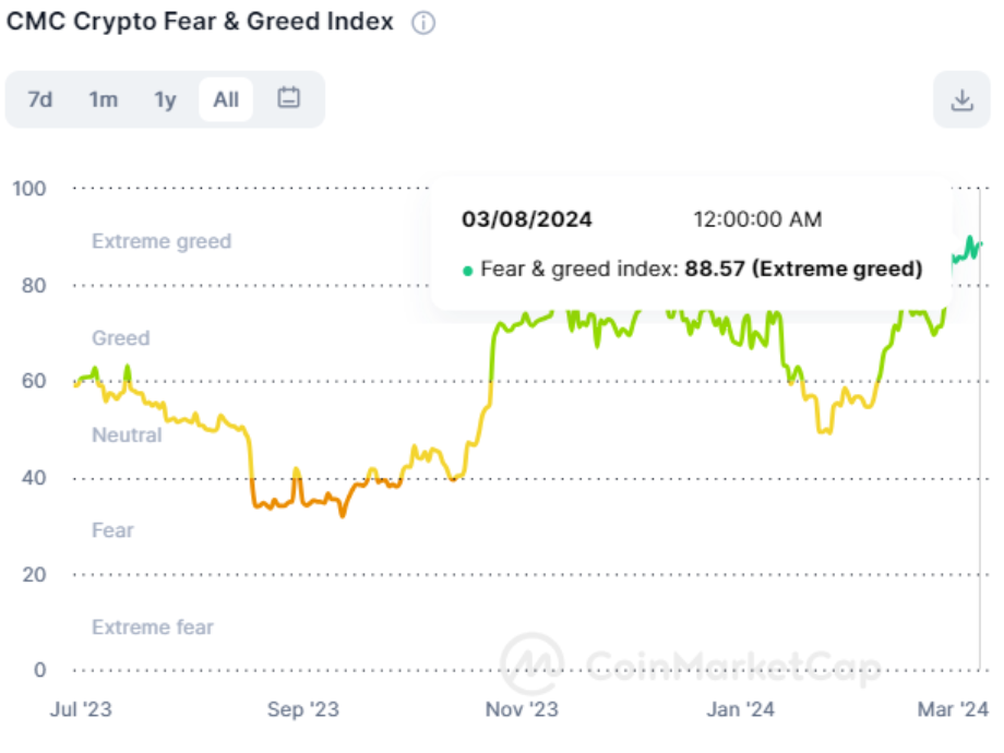 Fear & Greed index chart