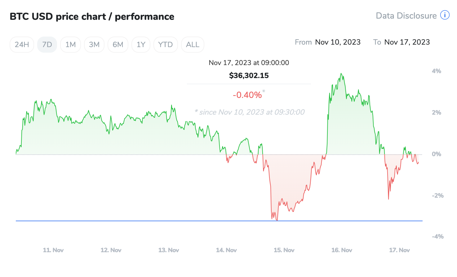 Chart showing BTC USD performance over 7 days