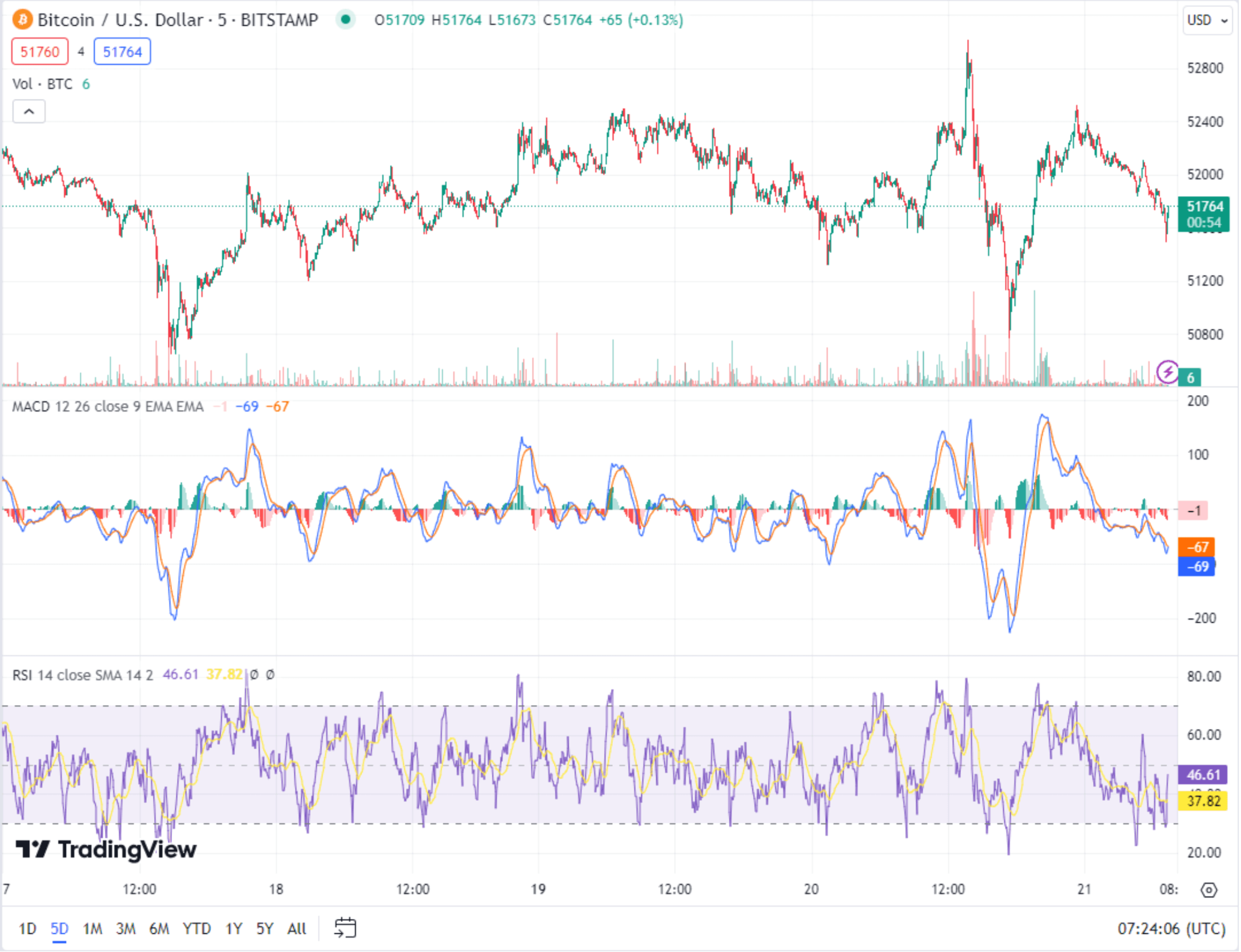 Bitcoin Analysis&nbsp;