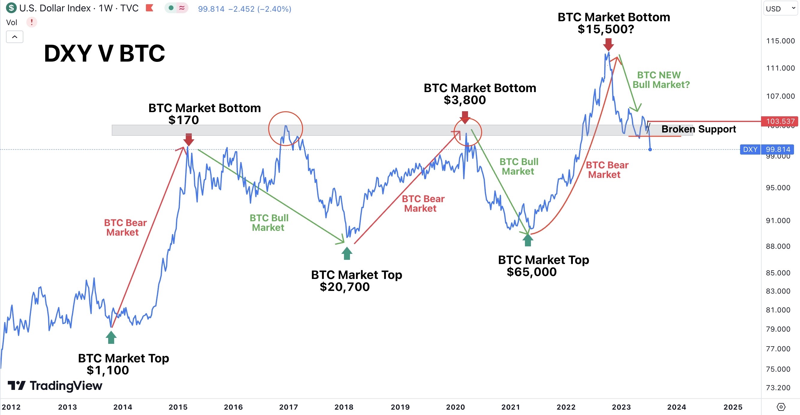 Crypto Weekly Wrap: 14th July 2023