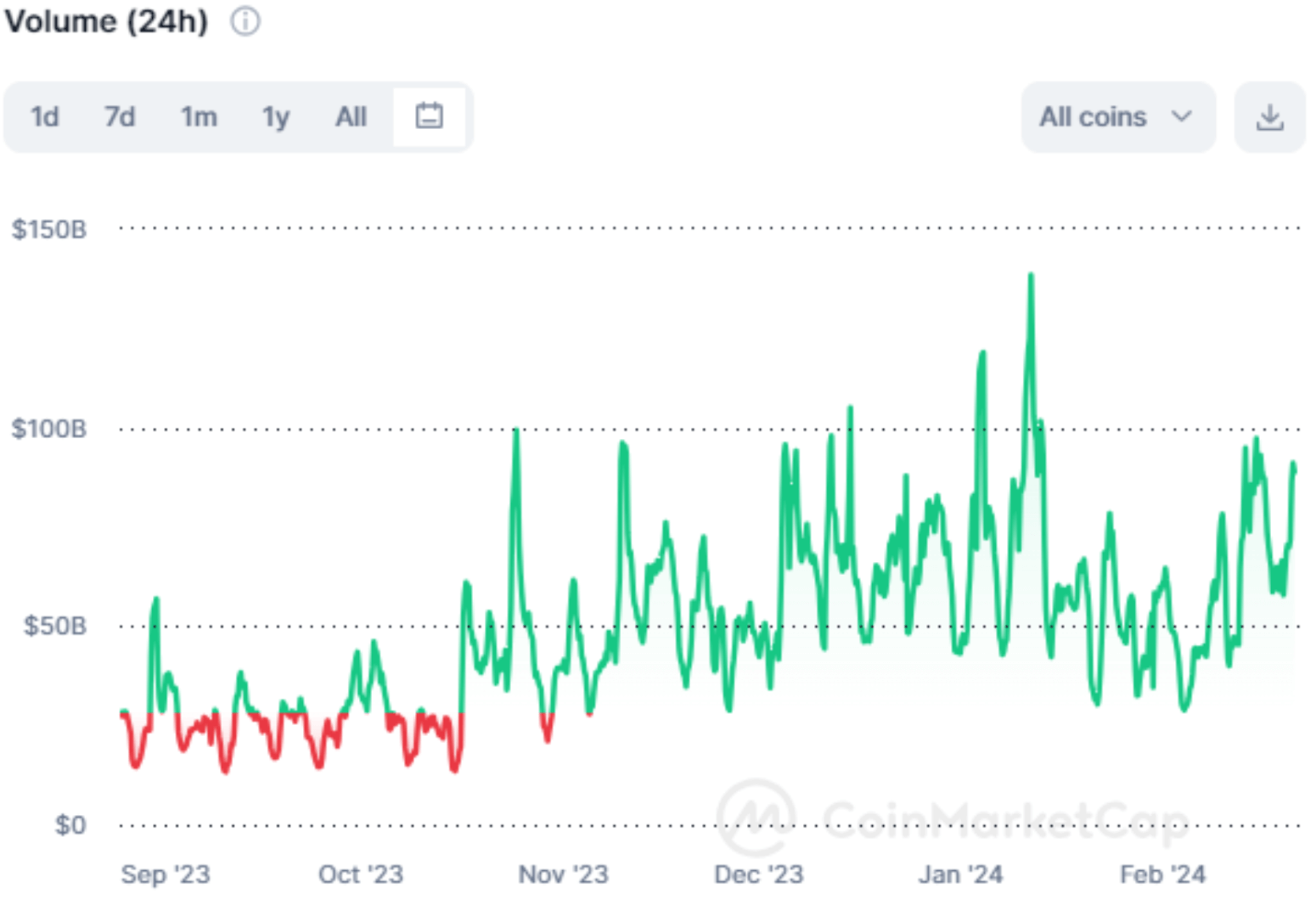 Bitcoin Volime&nbsp;