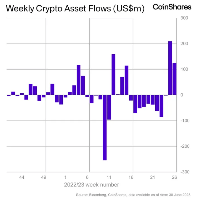 CoinShares Institutional Inflows