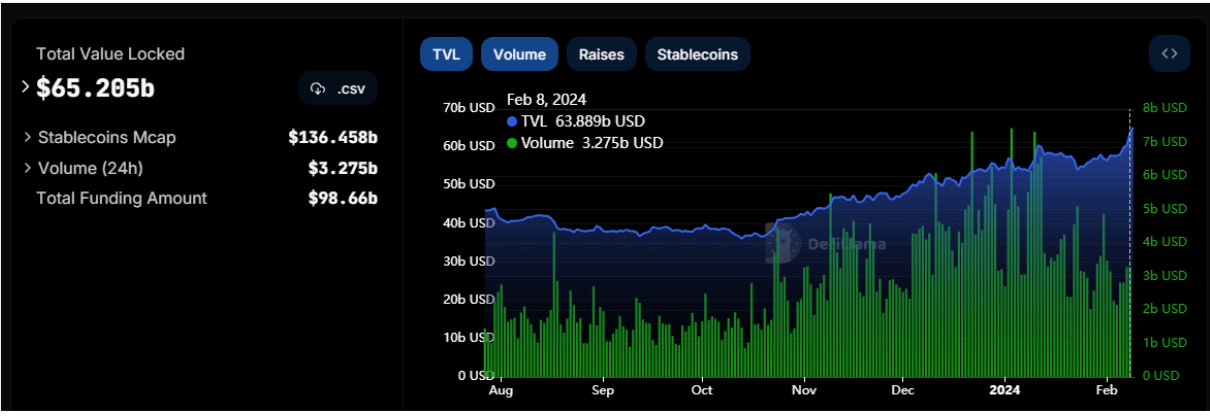 DeFi Protocols Total Value Locked