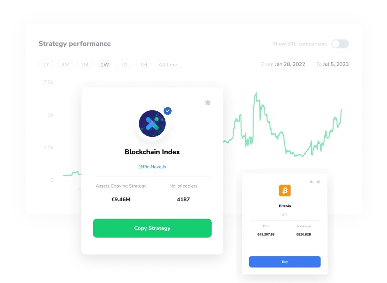 Een Crypto Strategie met de naam Blockchain Index. Toont de prestaties van de Strategie, het aantal kopieerders en activa die de Strategie kopiëren. Toont de cryptoactiva Bitcoin en zijn marktkapitalisatie en prijs.